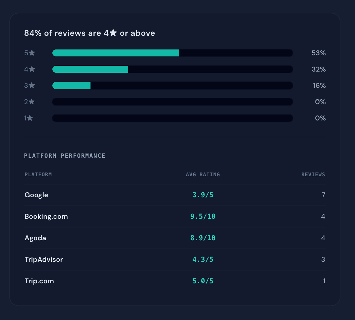 HoteliaOS sentiment breakdown showing 84% of reviews are 4-star or above